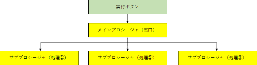 Vba ソースコードをきれいで読みやすくする方法 やろまいcode